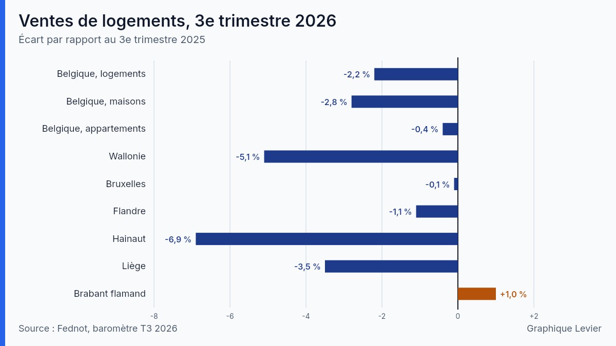 Graphique — 2026-10-13-barometre-immobilier-fednot-3e-trimestre-2026