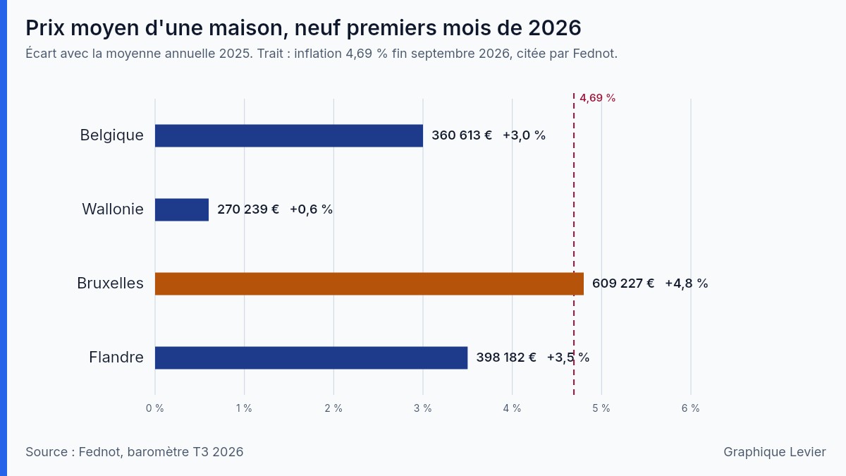 Graphique — 2026-10-13-mise-a-prix-et-barometre-fednot-t3-2026