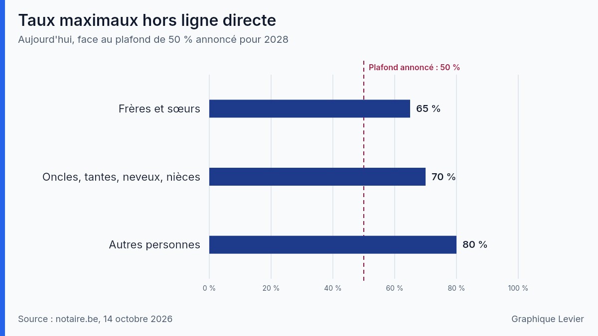 Graphique — 2026-10-14-heritage-wallonie-75000-euros-sans-droits-de-succession
