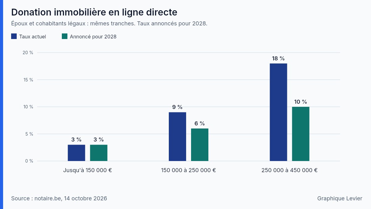 Graphique — 2026-10-14-vendre-bien-herite-wallonie-reforme-succession-2028